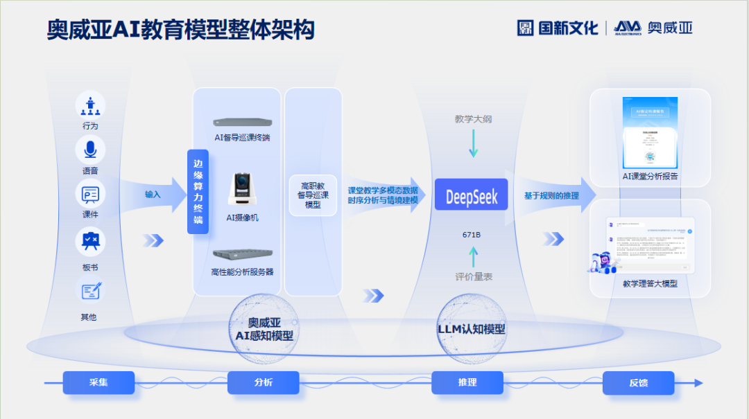 奧威亞AI×DeepSeek：創(chuàng)建數(shù)字化教學新場景，構建質量保障新機制